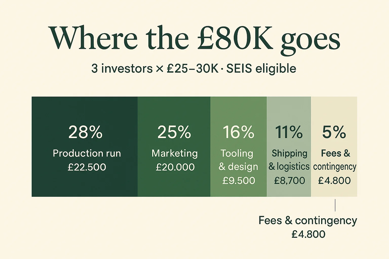 Where the £80K goes — raise allocation breakdown